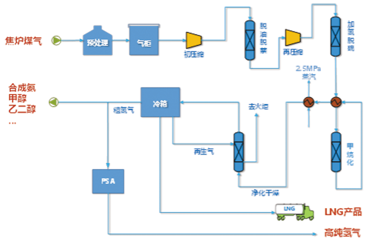焦爐煤氣高值化利用工藝流程